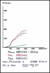 PORSCHE 986 BOXSTER S 3.2i ( 252-260 pk ) 00 –› 02 Supersprint R