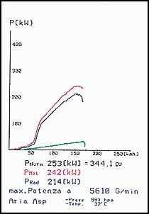 CORVETTE C-5 5.7i V8 01 –› 03 Supersprint Manifold R. - L