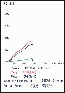 HONDA CIVIC 98 AERODECK 1.5 V-TEC (114 pk) Supersprint Manifold