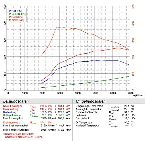 AUDI Coupè S2 Quattro 2.2i Turbo ( 230 pk ) 90 -> Supersprint Ce